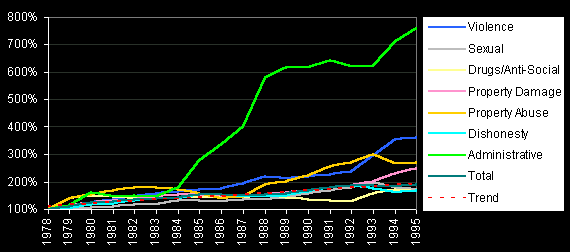 Total Reported Offences by Crime Group, 1978-1995