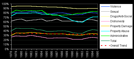 Percentage of Offences Cleared by Crime Group, 1978-1995